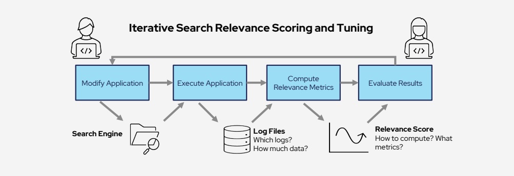 Iterative Search Relevancy Scoring and Tuning