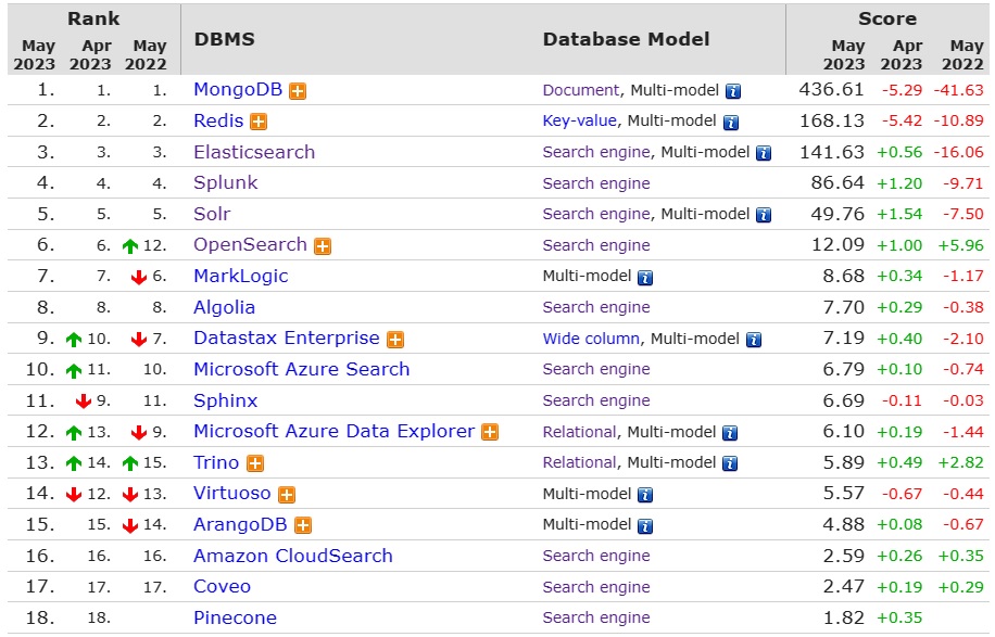 DB-Engines 2023 Search Engine Rankings with secondary DB models