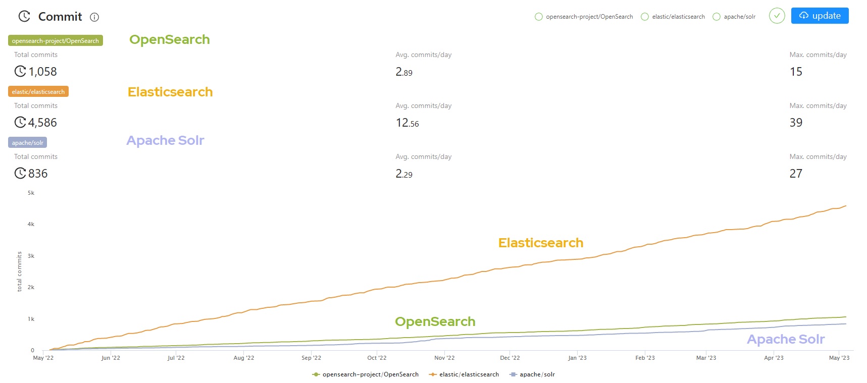 GitHub statistics commits for Solr, Elasticsearch, and OpenSearch