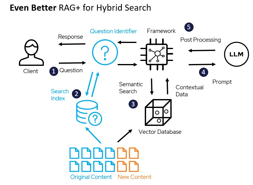 Improved Retrieval Augmented Generation (RAG) query model with hybrid search and keyword search
