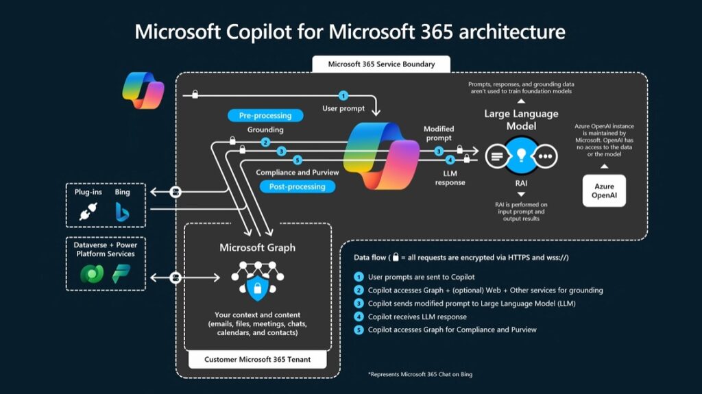 Microsoft Copilot for Microsoft 365 architecture with RAG