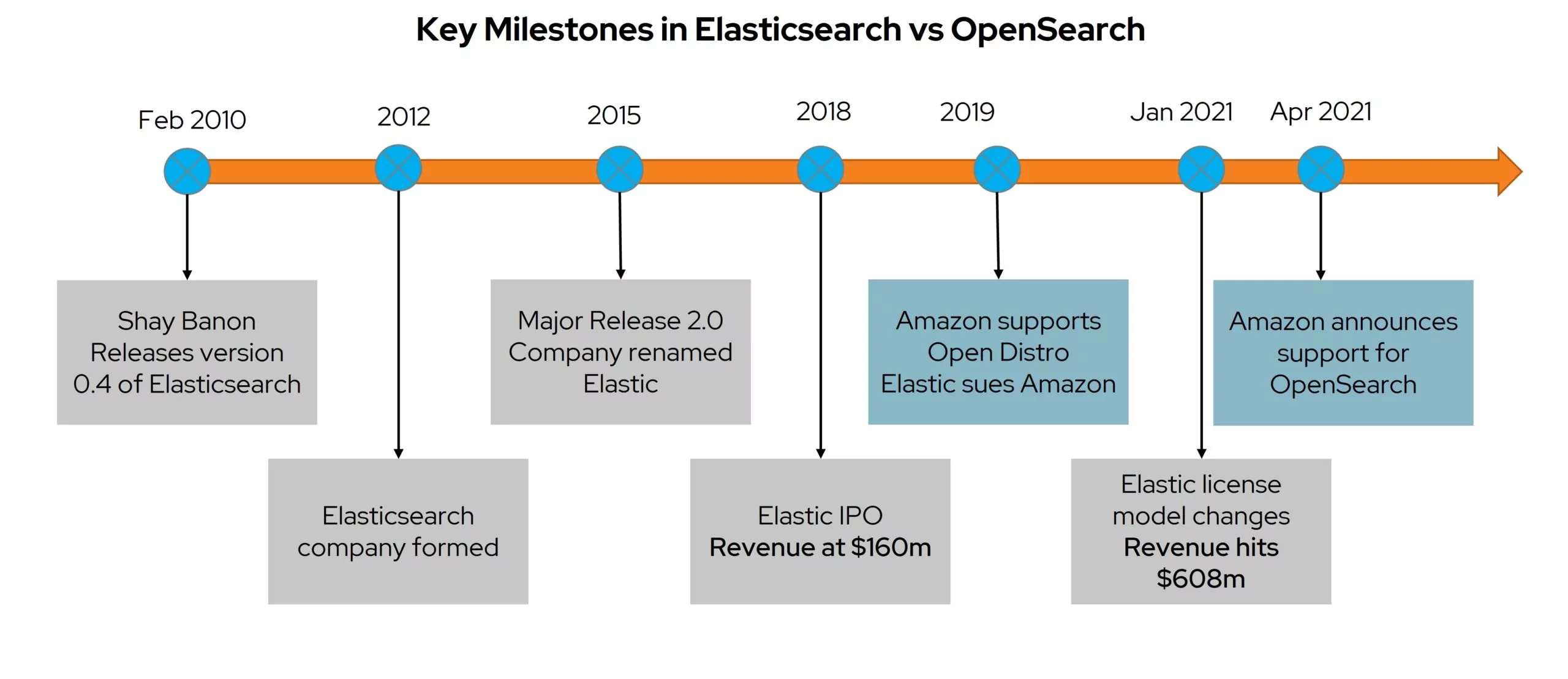 Elasticsearch vs OpenSearch Key Milestones