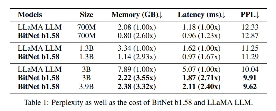 Performance comparison of 1.58 bit LLM vs Llama - size, memory, latency and perplexity